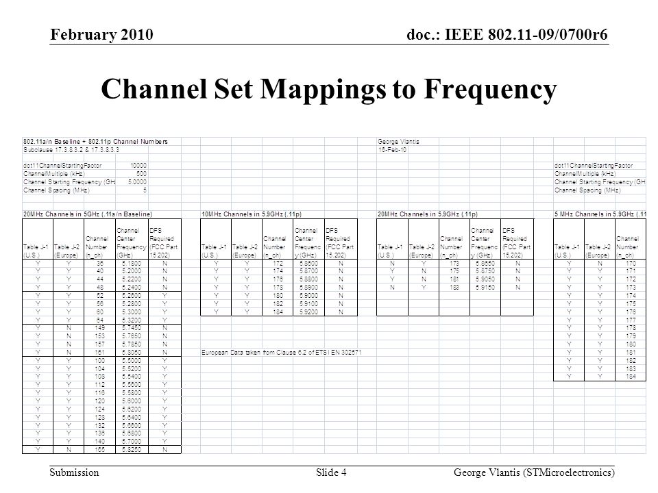 doc.: IEEE /0700r6 Submission Channel Set Mappings to Frequency February 2010 George Vlantis (STMicroelectronics)Slide 4