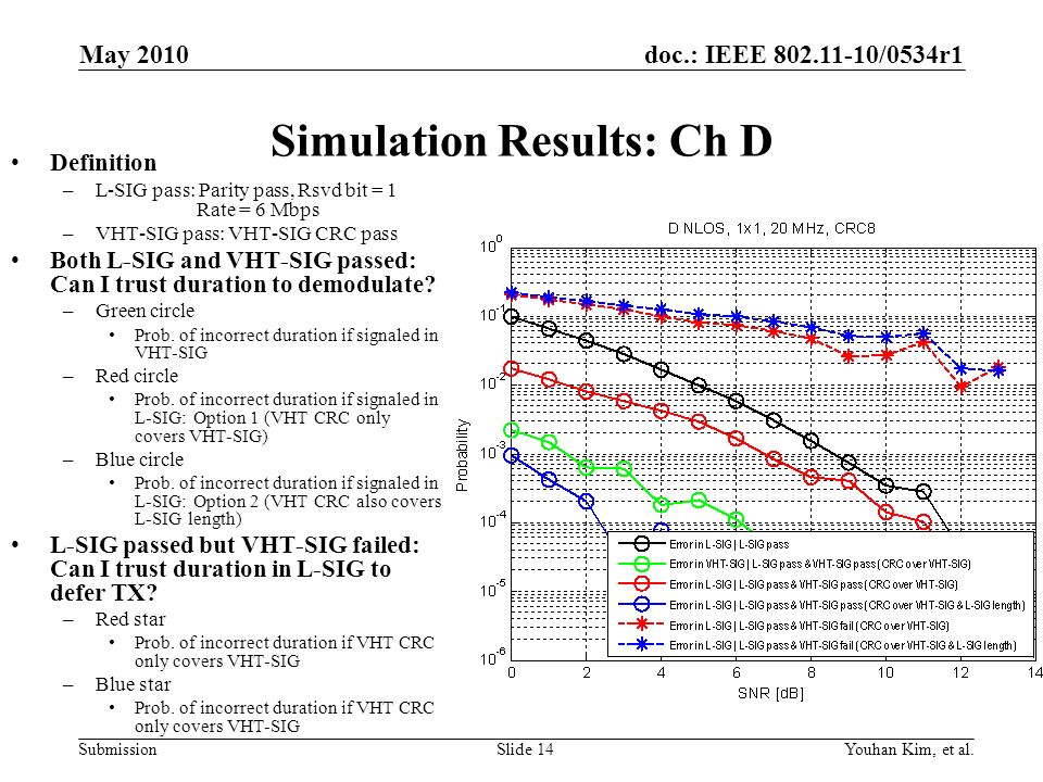 doc.: IEEE /0534r1 Submission Simulation Results: Ch D Definition –L-SIG pass: Parity pass, Rsvd bit = 1 Rate = 6 Mbps –VHT-SIG pass: VHT-SIG CRC pass Both L-SIG and VHT-SIG passed: Can I trust duration to demodulate.