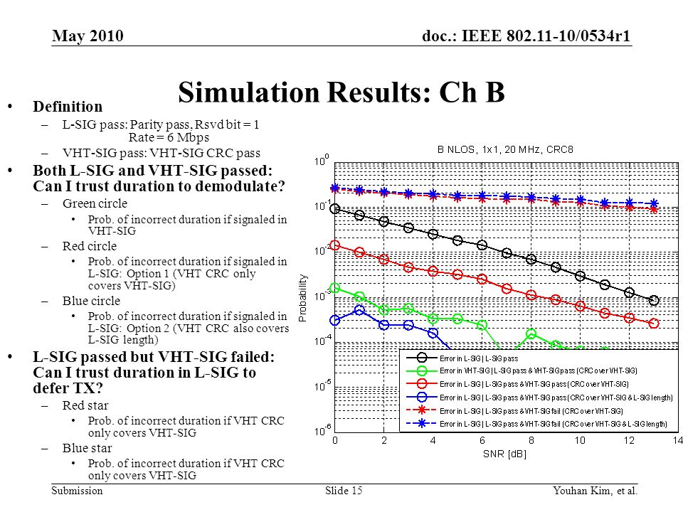 doc.: IEEE /0534r1 Submission Simulation Results: Ch B Definition –L-SIG pass: Parity pass, Rsvd bit = 1 Rate = 6 Mbps –VHT-SIG pass: VHT-SIG CRC pass Both L-SIG and VHT-SIG passed: Can I trust duration to demodulate.