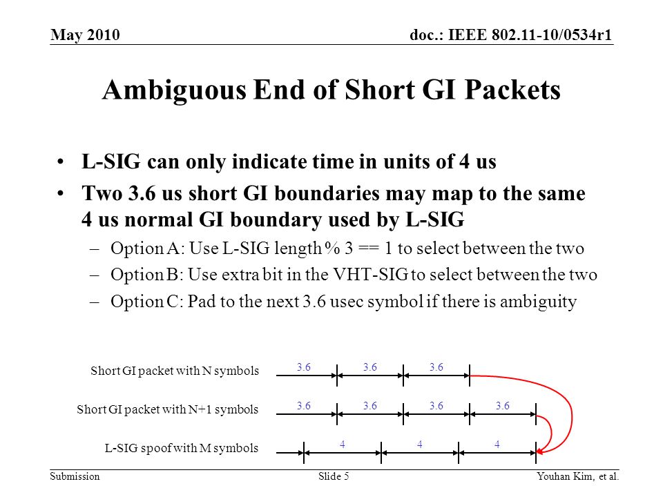 doc.: IEEE /0534r1 Submission Ambiguous End of Short GI Packets L-SIG can only indicate time in units of 4 us Two 3.6 us short GI boundaries may map to the same 4 us normal GI boundary used by L-SIG –Option A: Use L-SIG length % 3 == 1 to select between the two –Option B: Use extra bit in the VHT-SIG to select between the two –Option C: Pad to the next 3.6 usec symbol if there is ambiguity Youhan Kim, et al.Slide Short GI packet with N symbols Short GI packet with N+1 symbols L-SIG spoof with M symbols May 2010