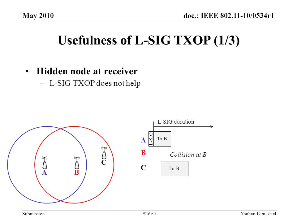 doc.: IEEE /0534r1 Submission Usefulness of L-SIG TXOP (1/3) Hidden node at receiver –L-SIG TXOP does not help Youhan Kim, et al.Slide 7 AB C A B C To B Collision at B L-SIG duration L-SIG To B May 2010