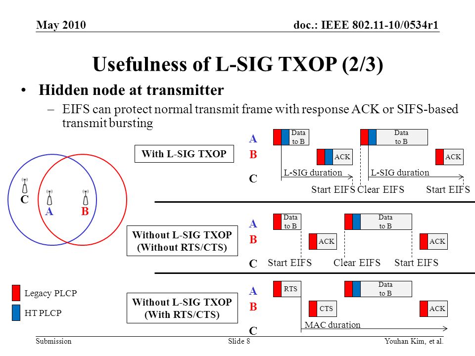 doc.: IEEE /0534r1 Submission Start EIFS Usefulness of L-SIG TXOP (2/3) Hidden node at transmitter –EIFS can protect normal transmit frame with response ACK or SIFS-based transmit bursting Youhan Kim, et al.Slide 8 A B C Start EIFS Data to B L-SIG duration Data to B L-SIG duration Clear EIFSStart EIFS ACK A B C Data to B Data to B Clear EIFSStart EIFS ACK With L-SIG TXOP Without L-SIG TXOP (Without RTS/CTS) AB C Legacy PLCP HT PLCP A B C RTS Data to B CTSACK Without L-SIG TXOP (With RTS/CTS) MAC duration May 2010