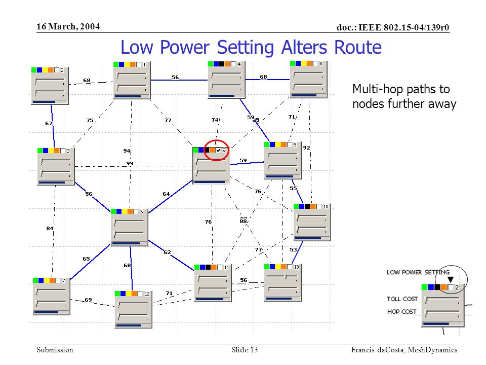doc.: IEEE /139r0 Submission 16 March, 2004 Francis daCosta, MeshDynamicsSlide 13 Multi-hop paths to nodes further away Low Power Setting Alters Route