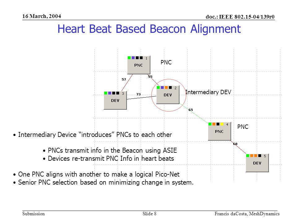 doc.: IEEE /139r0 Submission 16 March, 2004 Francis daCosta, MeshDynamicsSlide 8 PNC Intermediary DEV Intermediary Device introduces PNCs to each other PNCs transmit info in the Beacon using ASIE Devices re-transmit PNC Info in heart beats One PNC aligns with another to make a logical Pico-Net Senior PNC selection based on minimizing change in system.