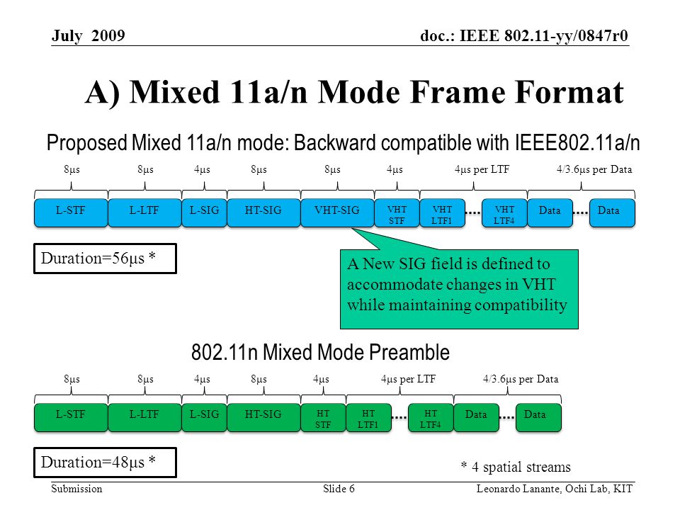 doc.: IEEE yy/0847r0 Submission Slide 6Leonardo Lanante, Ochi Lab, KIT July 2009 A) Mixed 11a/n Mode Frame Format Proposed Mixed 11a/n mode: Backward compatible with IEEE802.11a/n Duration=56μs * L-STF L-LTF L-SIG HT-SIG VHT-SIG VHT STF VHT LTF1 VHT LTF4 VHT LTF4 Data 8μs8μs8μs8μs4μs4μs8μs8μs8μs8μs4μs4μs4μs per LTF4/3.6μs per Data * 4 spatial streams L-STF L-LTF L-SIG HT-SIG HT STF HT LTF1 HT LTF4 HT LTF4 Data 8μs8μs8μs8μs4μs4μs8μs8μs4μs4μs4μs per LTF4/3.6μs per Data Duration=48μs * n Mixed Mode Preamble A New SIG field is defined to accommodate changes in VHT while maintaining compatibility
