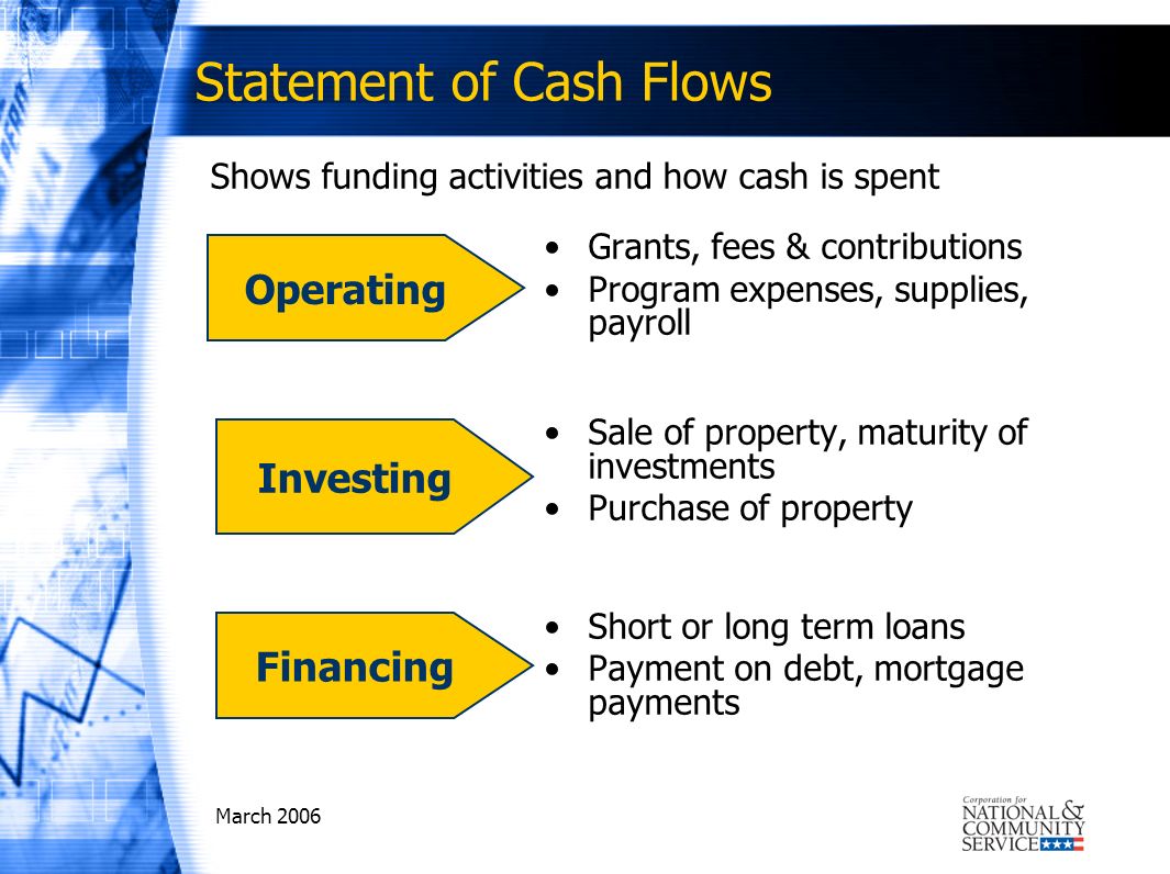 March 2006 Statement of Cash Flows Shows funding activities and how cash is spent Grants, fees & contributions Program expenses, supplies, payroll Sale of property, maturity of investments Purchase of property Short or long term loans Payment on debt, mortgage payments Operating Investing Financing