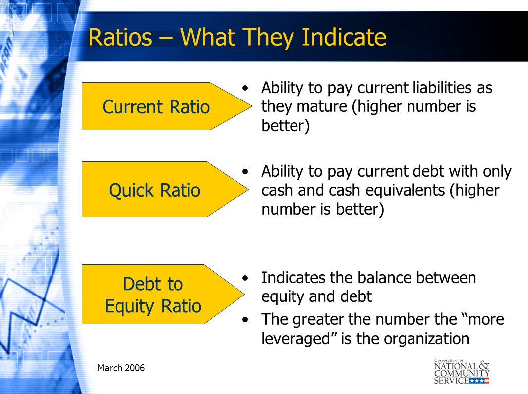 March 2006 Ratios – What They Indicate Ability to pay current liabilities as they mature (higher number is better) Ability to pay current debt with only cash and cash equivalents (higher number is better) Indicates the balance between equity and debt The greater the number the more leveraged is the organization Quick Ratio Current Ratio Debt to Equity Ratio