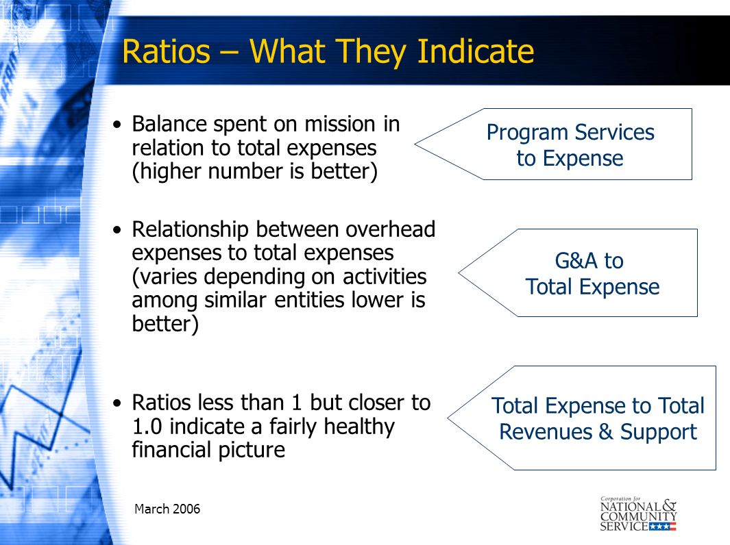March 2006 Ratios – What They Indicate Balance spent on mission in relation to total expenses (higher number is better) Relationship between overhead expenses to total expenses (varies depending on activities among similar entities lower is better) Ratios less than 1 but closer to 1.0 indicate a fairly healthy financial picture Program Services to Expense G&A to Total Expense Total Expense to Total Revenues & Support