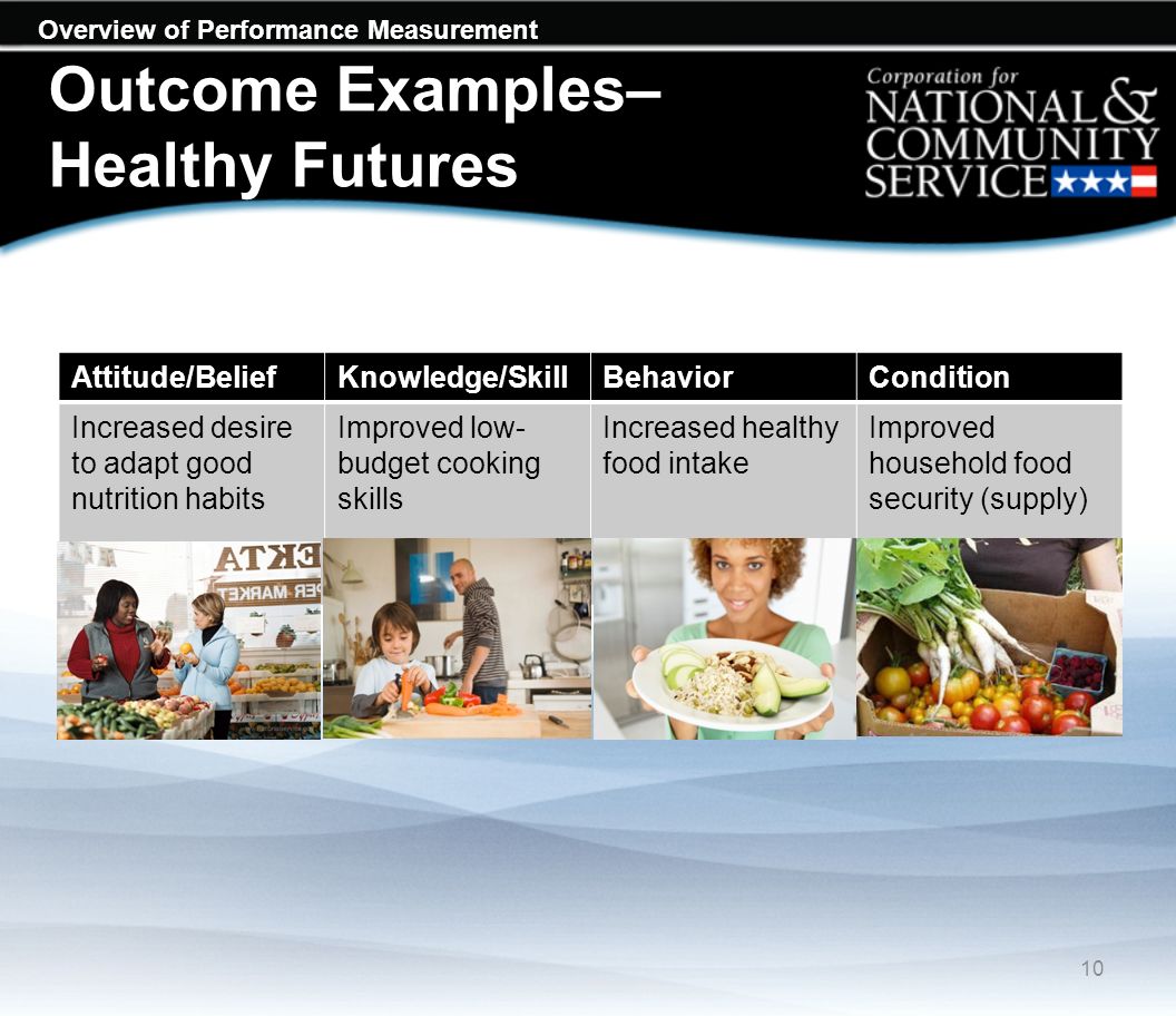 Overview of Performance Measurement Outcome Examples– Healthy Futures 10 Attitude/BeliefKnowledge/SkillBehaviorCondition Increased desire to adapt good nutrition habits Improved low- budget cooking skills Increased healthy food intake Improved household food security (supply)