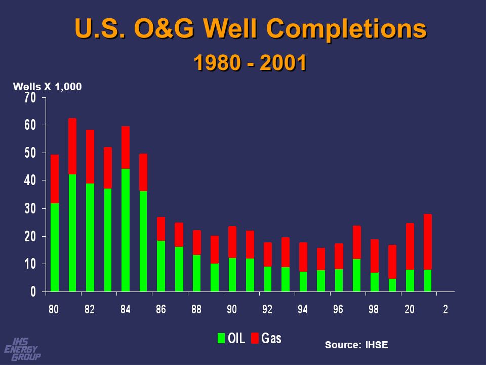 U.S. O&G Well Completions Wells X 1,000 Source: IHSE