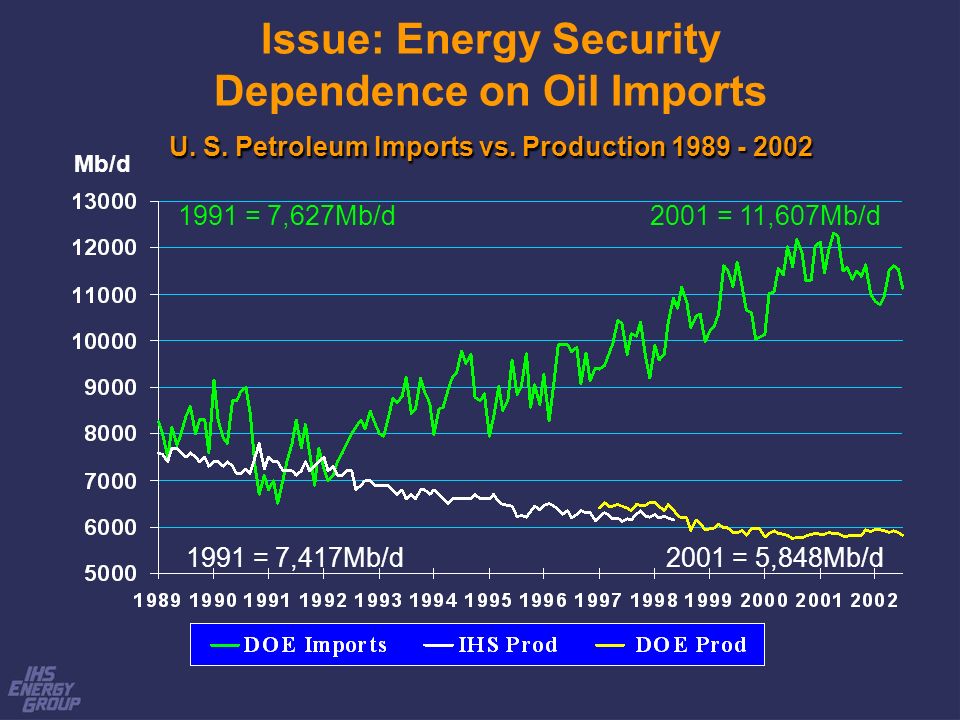 U. S. Petroleum Imports vs.