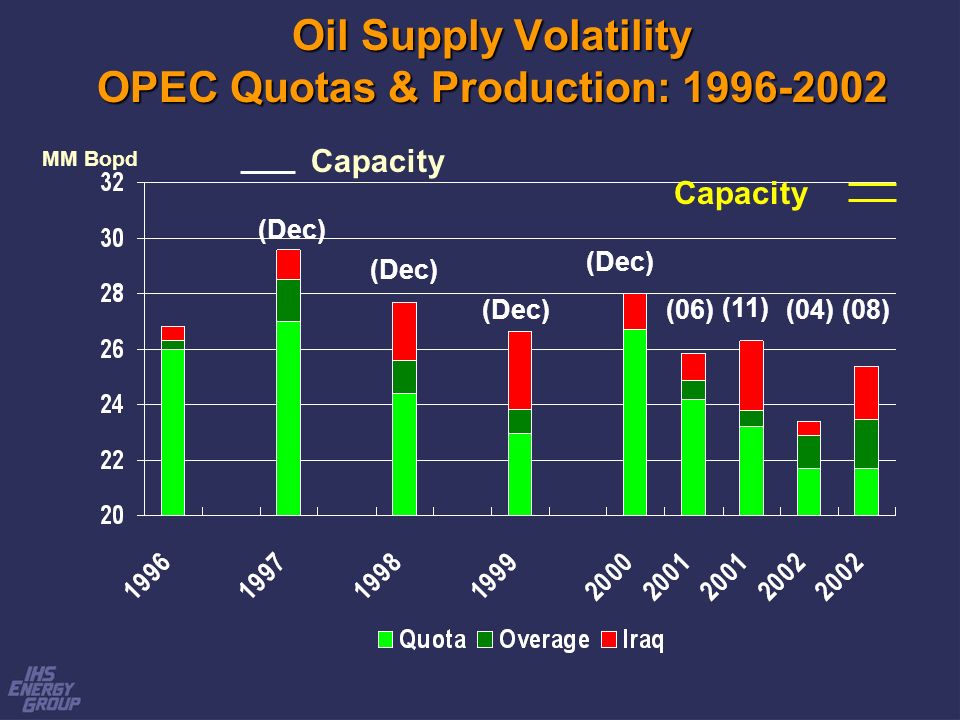 Oil Supply Volatility OPEC Quotas & Production: MM Bopd Capacity (06)(11) (Dec) (04)(08) Capacity