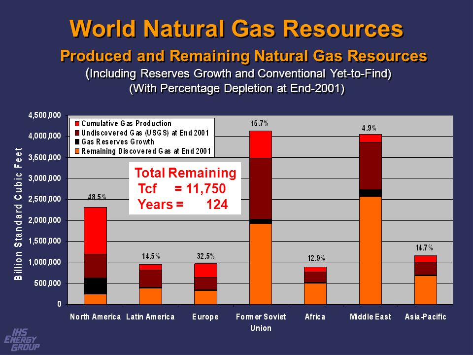 World Natural Gas Resources Produced and Remaining Natural Gas Resources ( Including Reserves Growth and Conventional Yet-to-Find) (With Percentage Depletion at End-2001) Produced and Remaining Natural Gas Resources ( Including Reserves Growth and Conventional Yet-to-Find) (With Percentage Depletion at End-2001) Total Remaining Tcf = 11,750 Years = 124