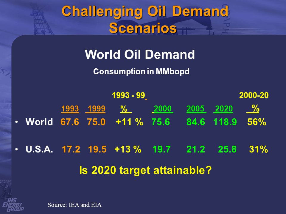 Challenging Oil Demand Scenarios Challenging Oil Demand Scenarios World Oil Demand Consumption in MMbopd % % World % % U.S.A.