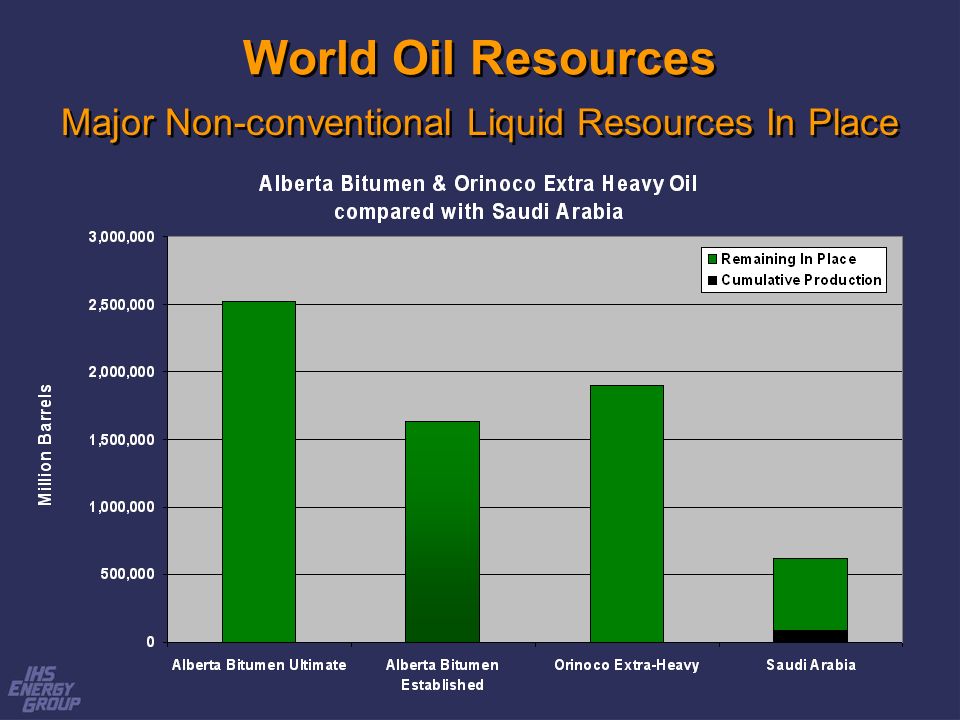 World Oil Resources Major Non-conventional Liquid Resources In Place