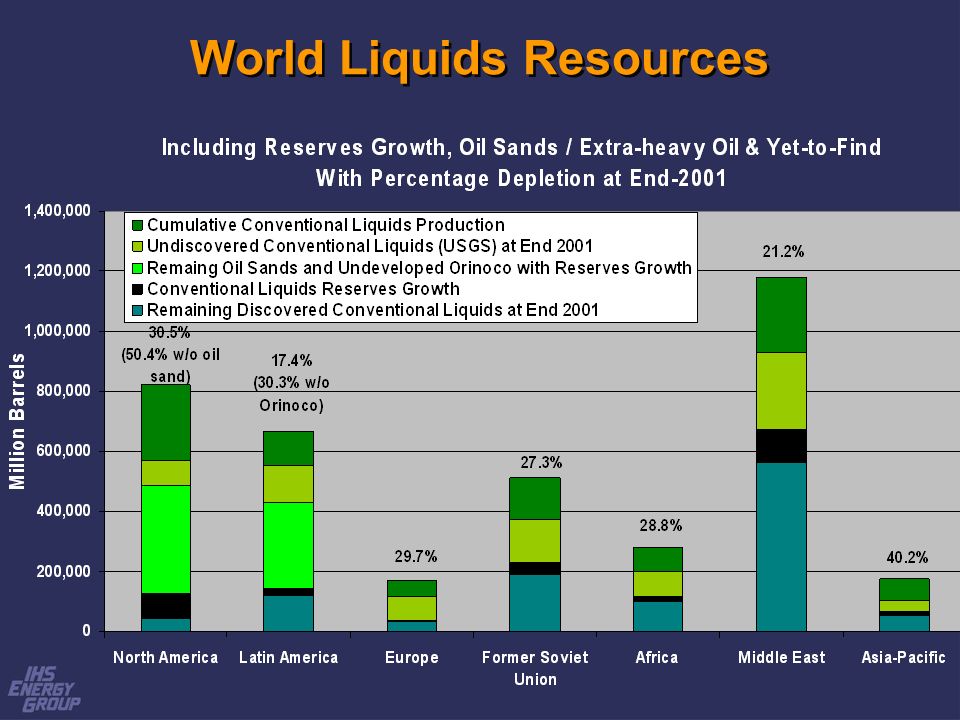 World Liquids Resources
