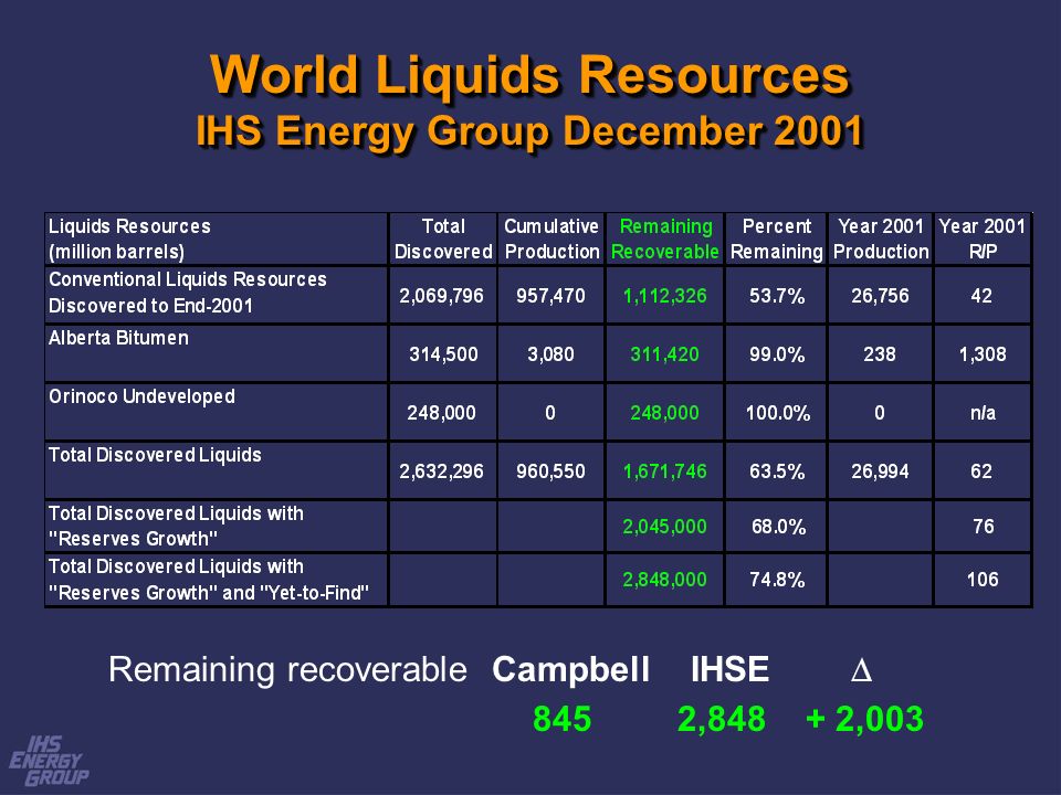 World Liquids Resources IHS Energy Group December 2001 Remaining recoverable Campbell IHSE 845 2, ,003