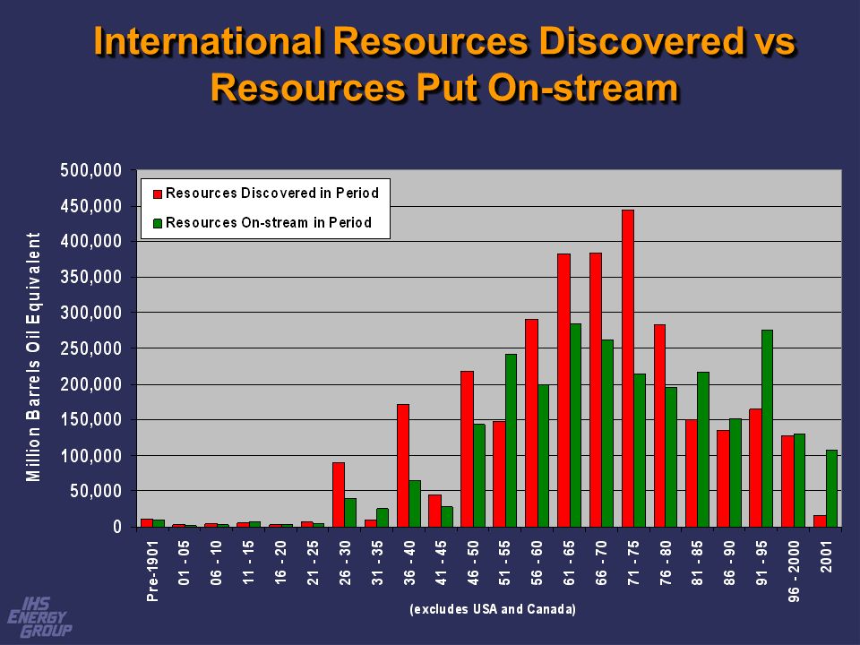 International Resources Discovered vs Resources Put On-stream