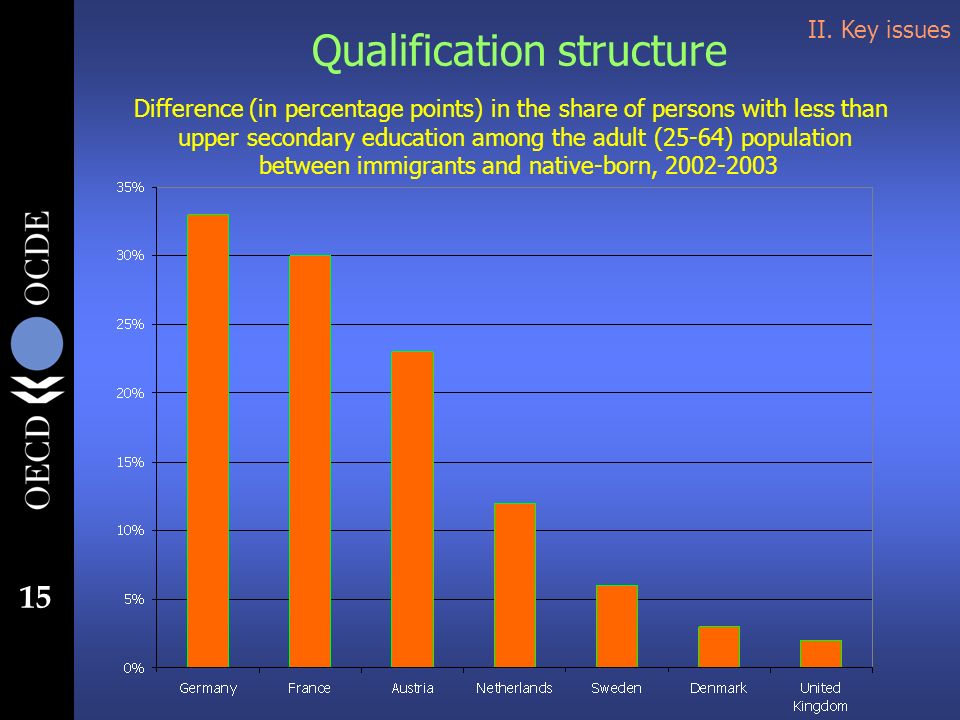 15 Qualification structure Difference (in percentage points) in the share of persons with less than upper secondary education among the adult (25-64) population between immigrants and native-born, II.