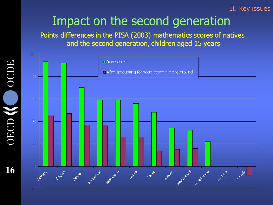 16 Impact on the second generation Points differences in the PISA (2003) mathematics scores of natives and the second generation, children aged 15 years II.