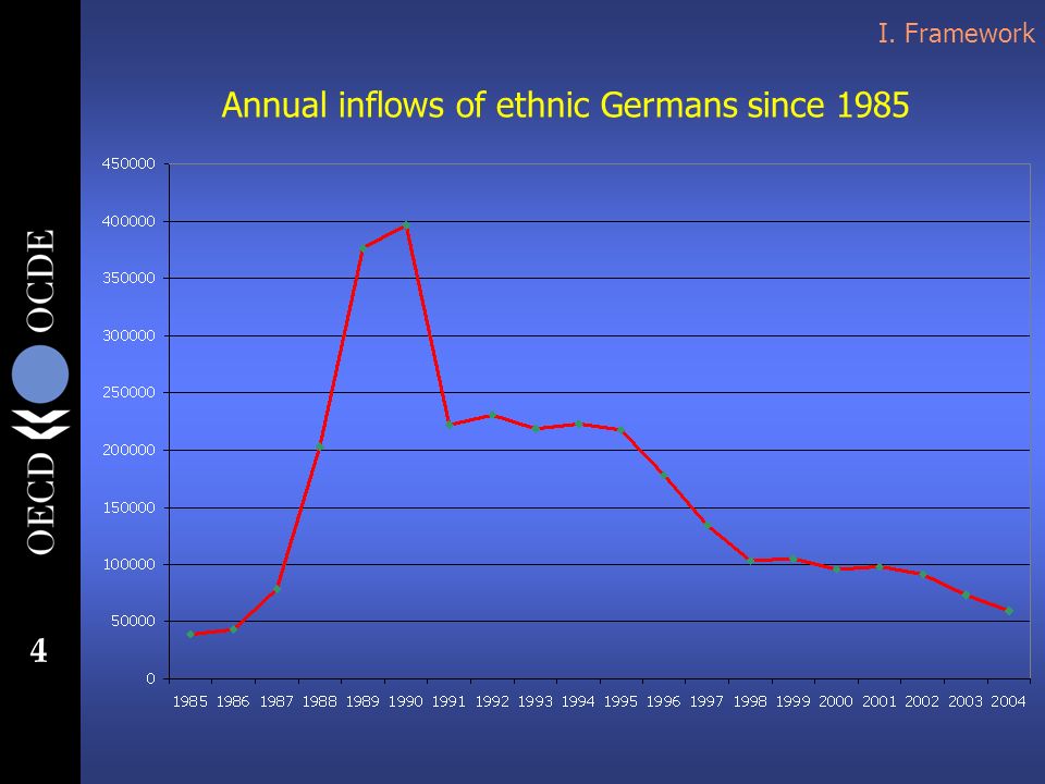 4 I. Framework Annual inflows of ethnic Germans since 1985