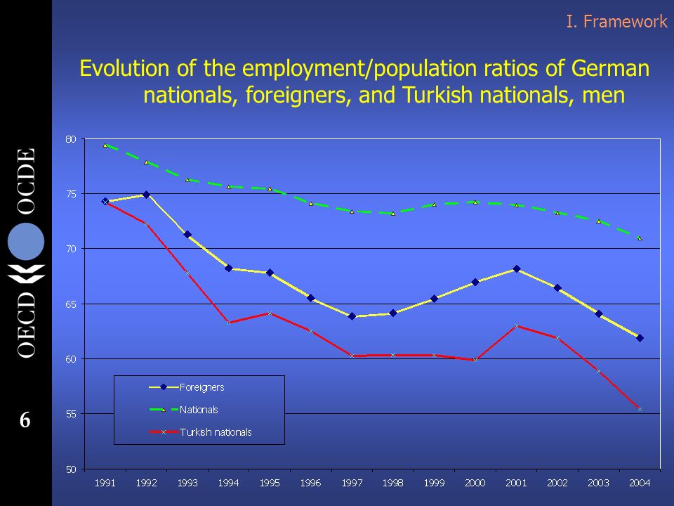 6 Evolution of the employment/population ratios of German nationals, foreigners, and Turkish nationals, men I.