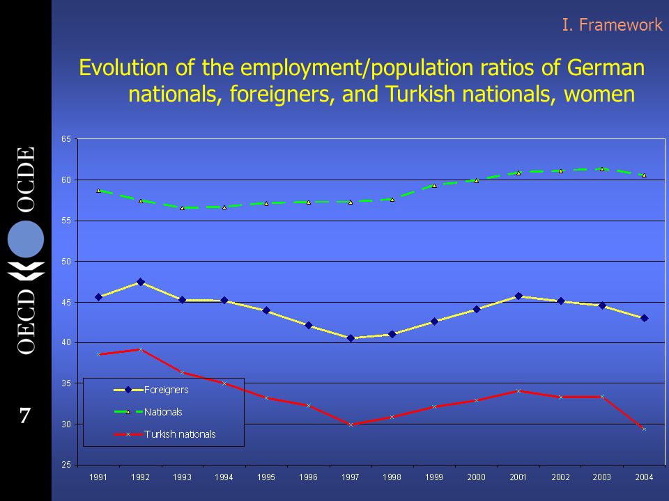 7 Evolution of the employment/population ratios of German nationals, foreigners, and Turkish nationals, women