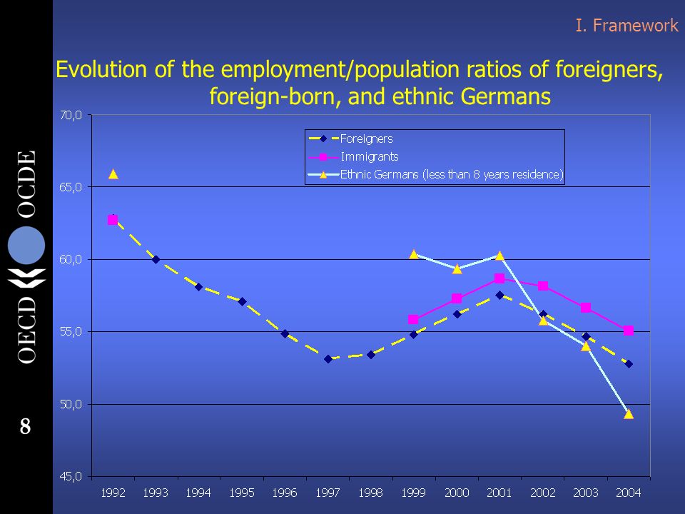 8 Evolution of the employment/population ratios of foreigners, foreign-born, and ethnic Germans I.