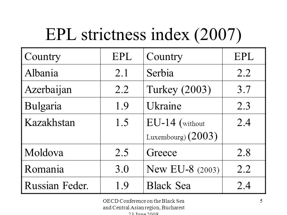 OECD Conference on the Black Sea and Central Asian region, Bucharest 23 June EPL strictness index (2007) CountryEPLCountryEPL Albania2.1Serbia2.2 Azerbaijan2.2Turkey (2003)3.7 Bulgaria1.9Ukraine2.3 Kazakhstan1.5EU-14 ( without Luxembourg) (2003) 2.4 Moldova2.5Greece2.8 Romania3.0New EU-8 (2003) 2.2 Russian Feder.1.9Black Sea2.4