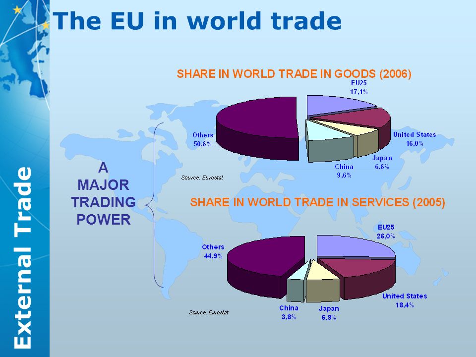 External Trade The EU in world trade A MAJOR TRADING POWER
