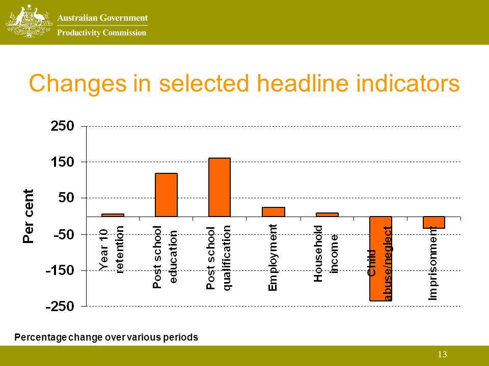 13 Changes in selected headline indicators Percentage change over various periods
