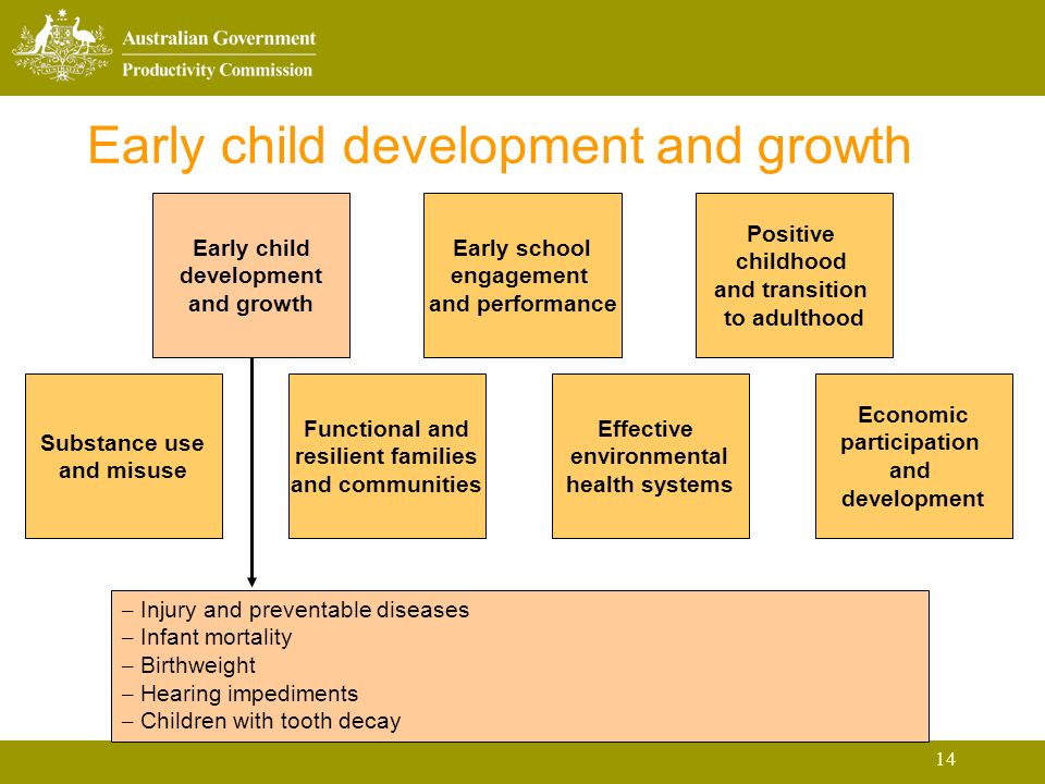 14 Early child development and growth Early child development and growth Early school engagement and performance Positive childhood and transition to adulthood Substance use and misuse Functional and resilient families and communities Effective environmental health systems Economic participation and development – Injury and preventable diseases – Infant mortality – Birthweight – Hearing impediments – Children with tooth decay