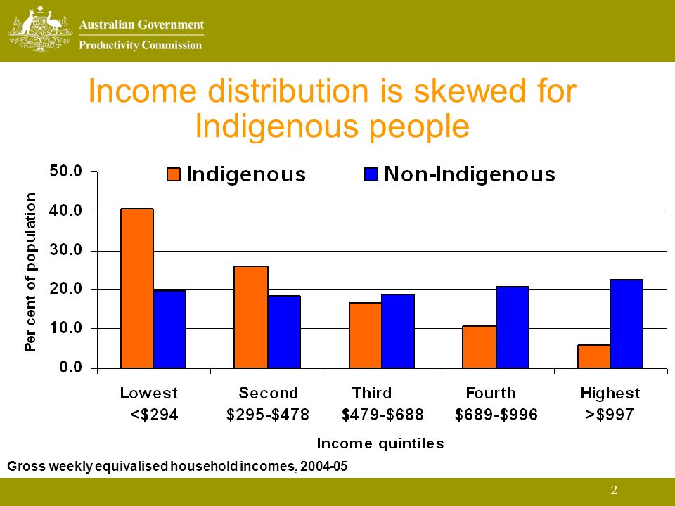 2 Income distribution is skewed for Indigenous people Gross weekly equivalised household incomes,