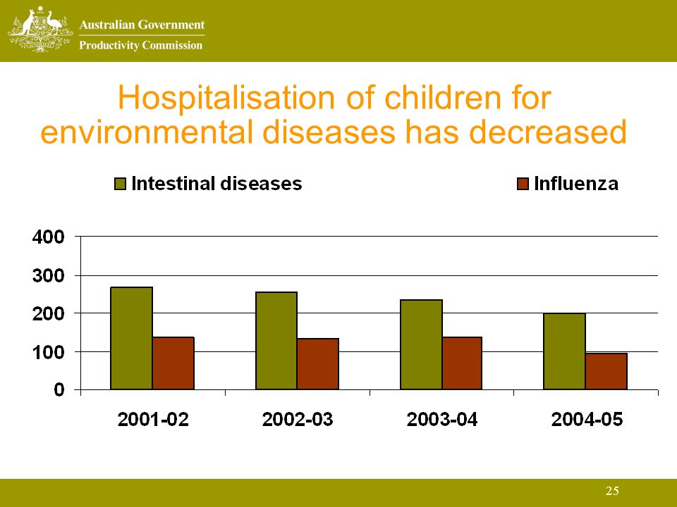 25 Hospitalisation of children for environmental diseases has decreased