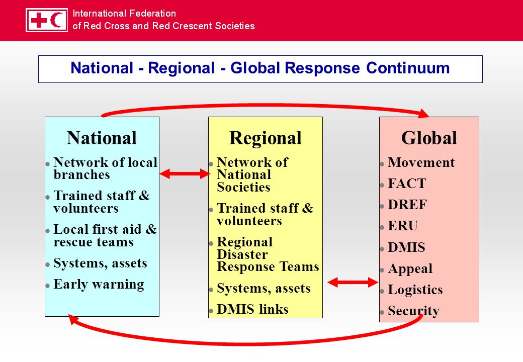 National - Regional - Global Response Continuum National l Network of local branches l Trained staff & volunteers l Local first aid & rescue teams l Systems, assets l Early warning Regional l Network of National Societies l Trained staff & volunteers l Regional Disaster Response Teams l Systems, assets l DMIS links Global l Movement l FACT l DREF l ERU l DMIS l Appeal l Logistics l Security