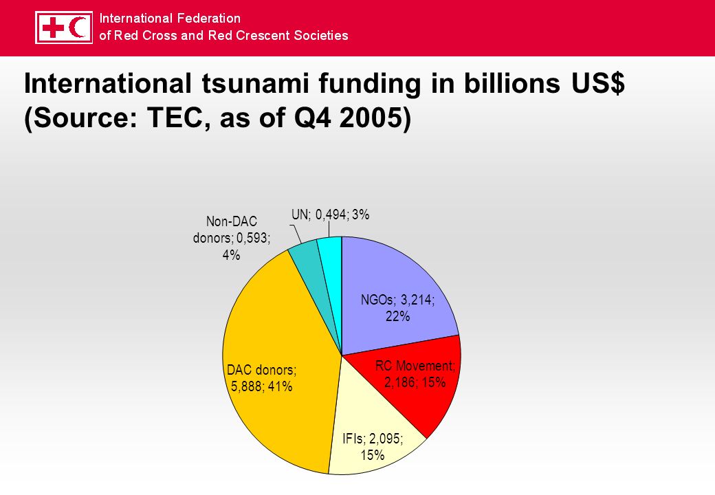 International tsunami funding in billions US$ (Source: TEC, as of Q4 2005)