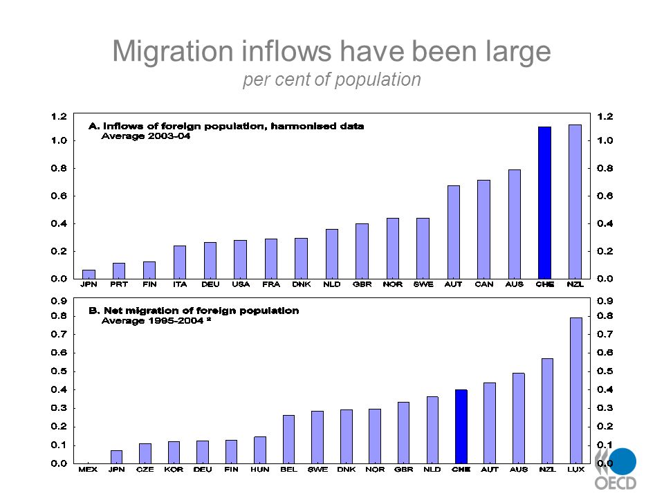 Migration inflows have been large per cent of population