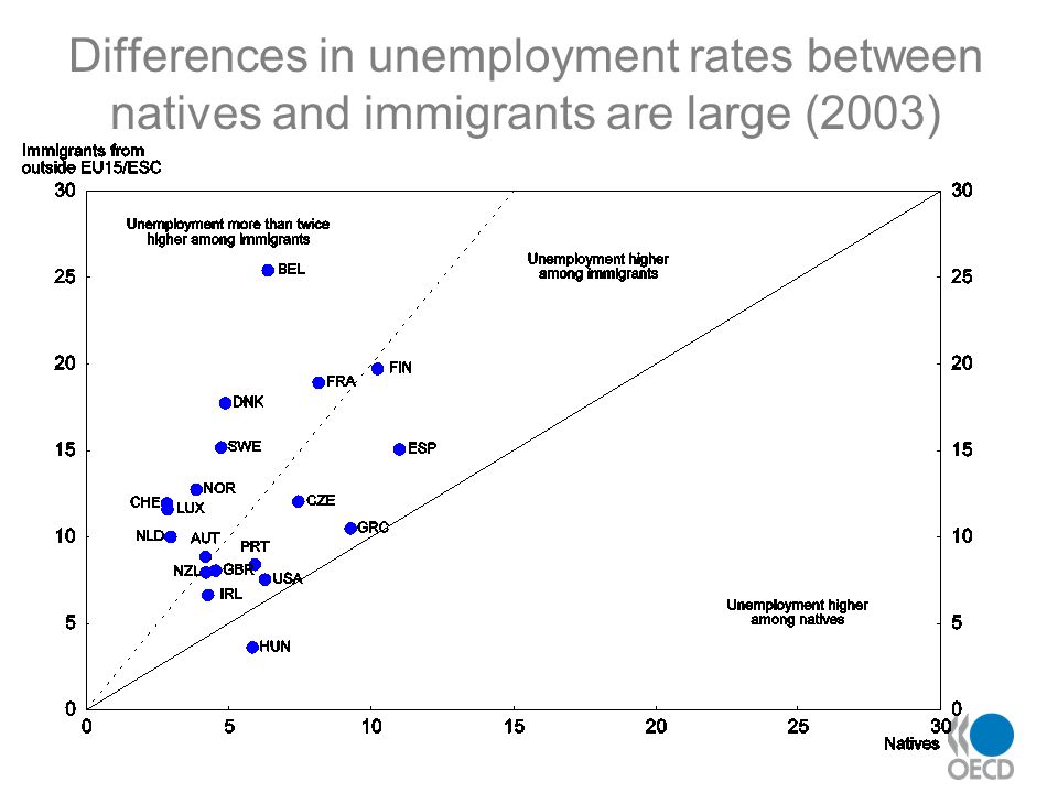 Differences in unemployment rates between natives and immigrants are large (2003)