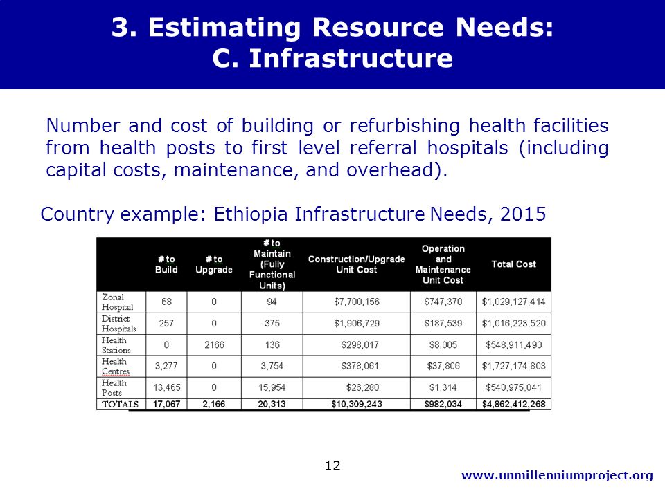 Estimating Resource Needs: C.