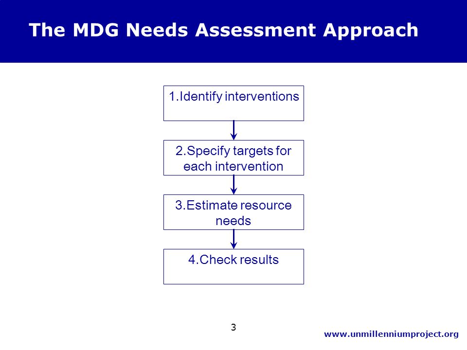 3 The MDG Needs Assessment Approach 1.Identify interventions 2.Specify targets for each intervention 3.Estimate resource needs 4.Check results