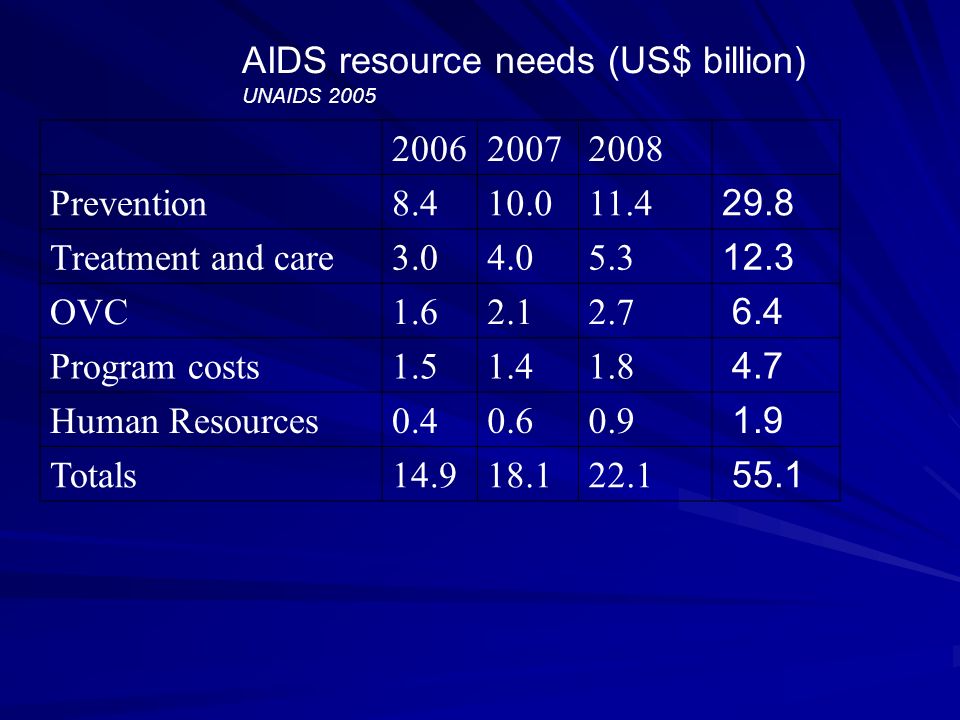 AIDS resource needs (US$ billion) UNAIDS Prevention Treatment and care OVC Program costs Human Resources Totals