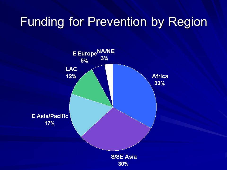 Funding for Prevention by Region