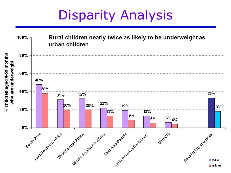 Disparity Analysis Rural children nearly twice as likely to be underweight as urban children