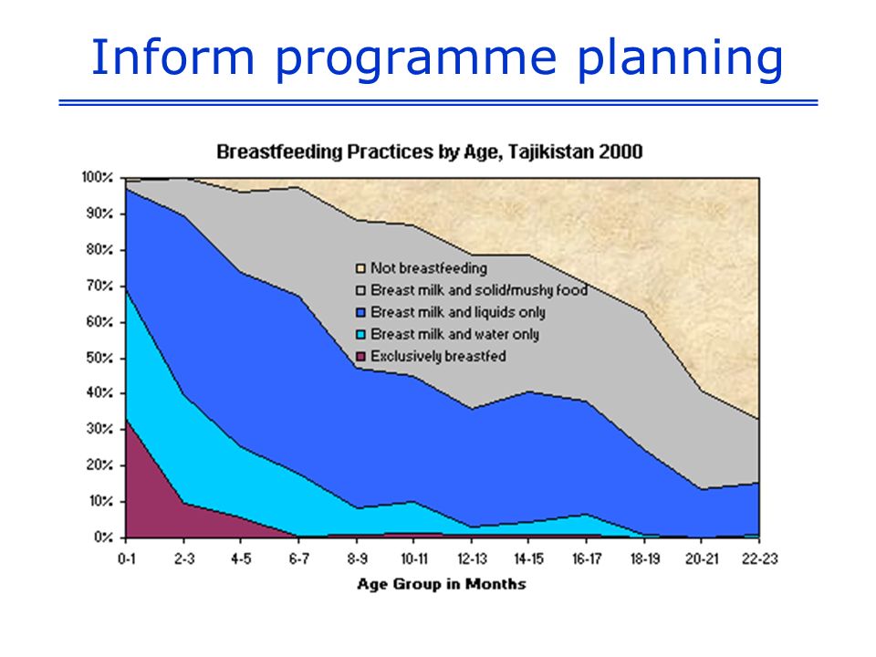 Inform programme planning