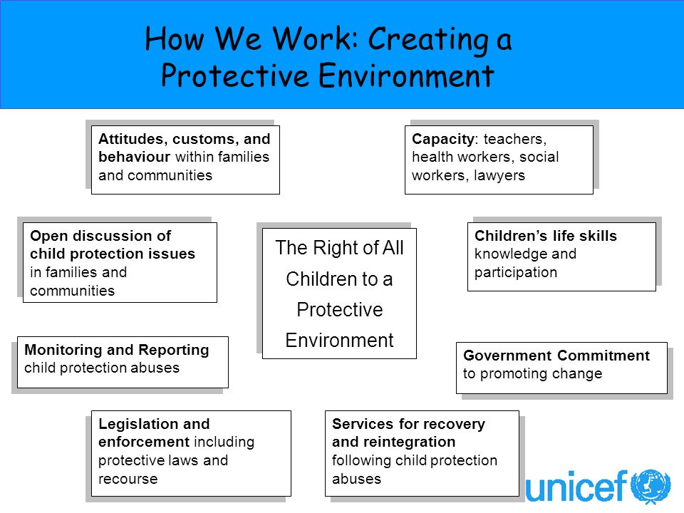 How We Work: Creating a Protective Environment Attitudes, customs, and behaviour within families and communities Capacity: teachers, health workers, social workers, lawyers Open discussion of child protection issues in families and communities Childrens life skills knowledge and participation Legislation and enforcement including protective laws and recourse Services for recovery and reintegration following child protection abuses The Right of All Children to a Protective Environment Government Commitment to promoting change Government Commitment to promoting change Monitoring and Reporting child protection abuses Monitoring and Reporting child protection abuses
