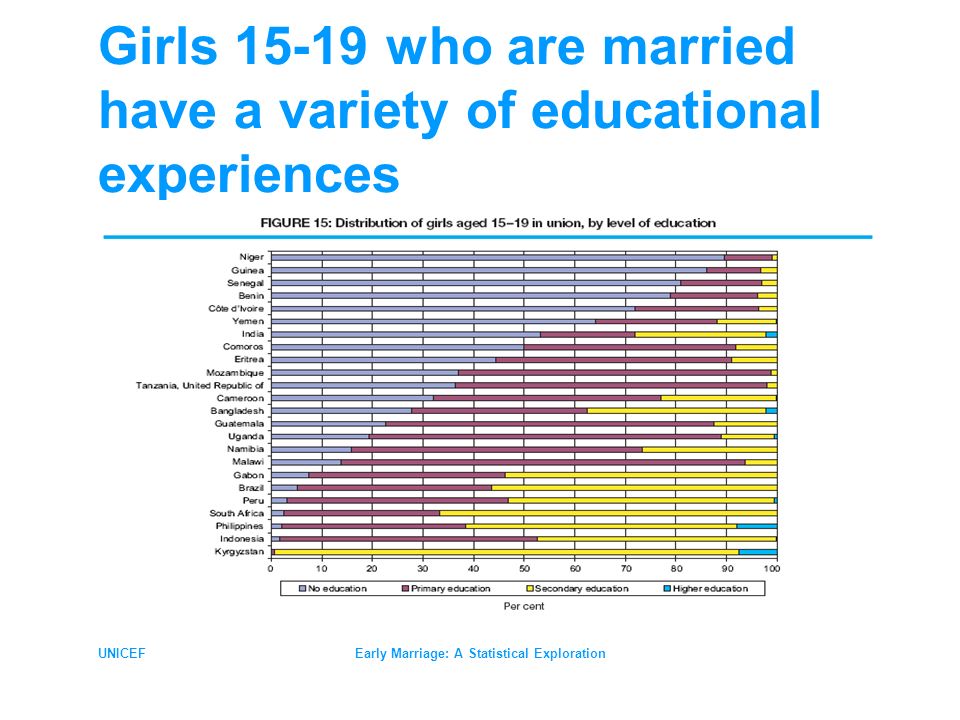UNICEFEarly Marriage: A Statistical Exploration Girls who are married have a variety of educational experiences