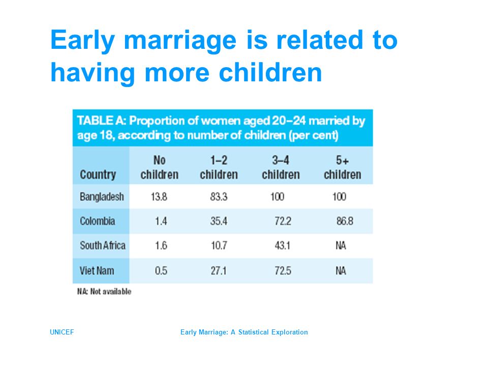 UNICEFEarly Marriage: A Statistical Exploration Early marriage is related to having more children married before age 18