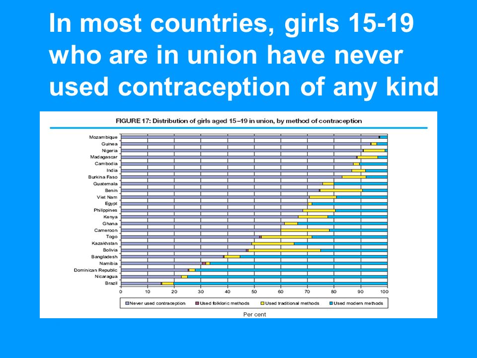 UNICEFEarly Marriage: A Statistical Exploration In most countries, girls who are in union have never used contraception of any kind