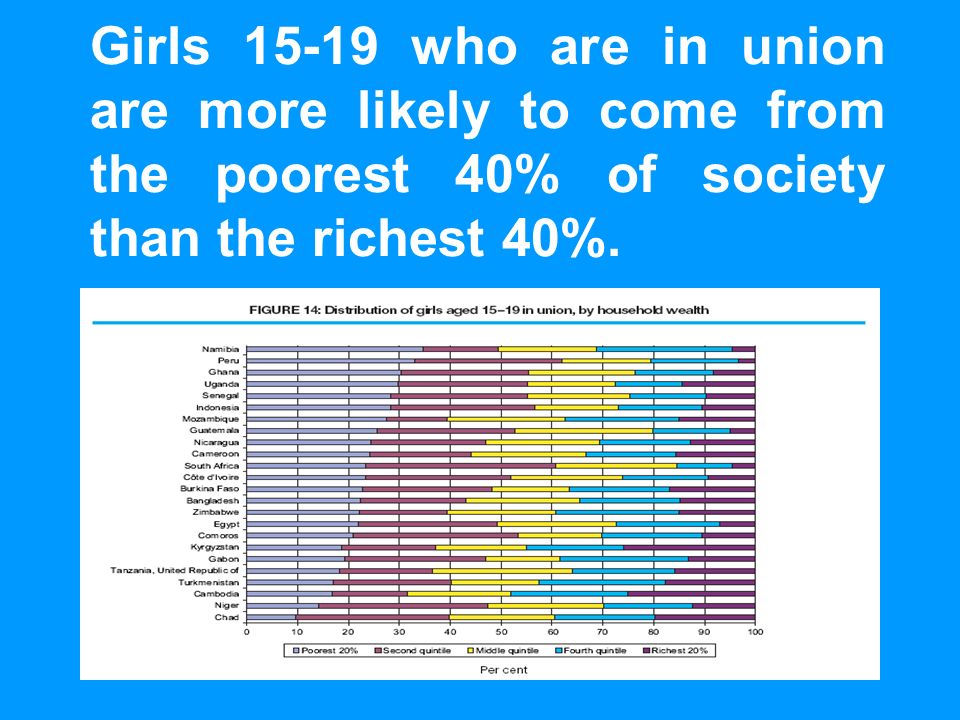 UNICEFEarly Marriage: A Statistical Exploration Girls who are in union are more likely to come from the poorest 40% of society than the richest 40%.