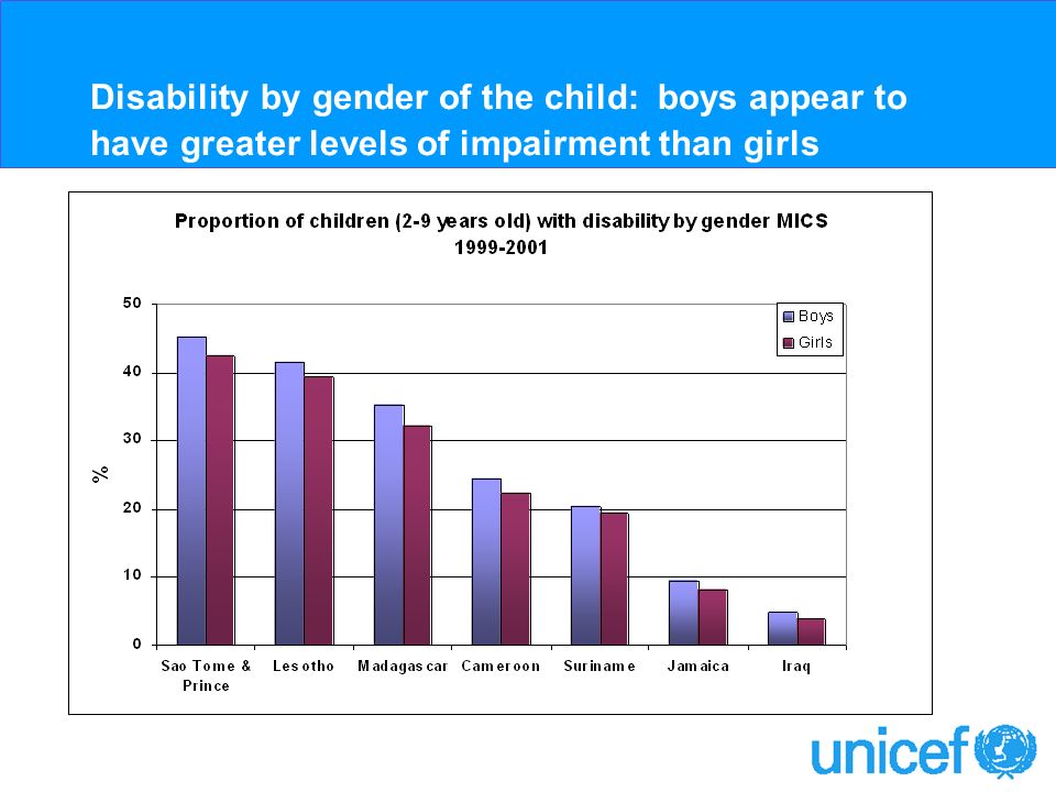 Disability by gender of the child: boys appear to have greater levels of impairment than girls